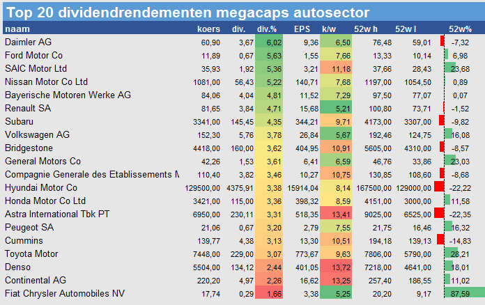 Dividendrendementenautoaandelen
