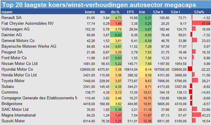 Koerswinstverhoudingenaandelenautos
