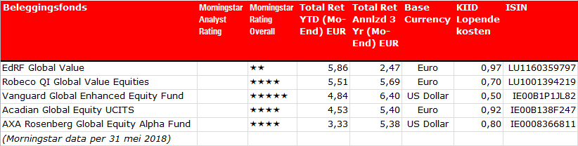 Valuefondsen
