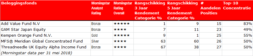 Koersenbeleggingsfondsen