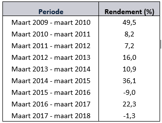 Mscirendementen 