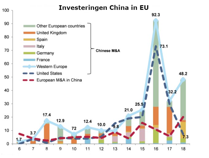 Chineseinvesteringen