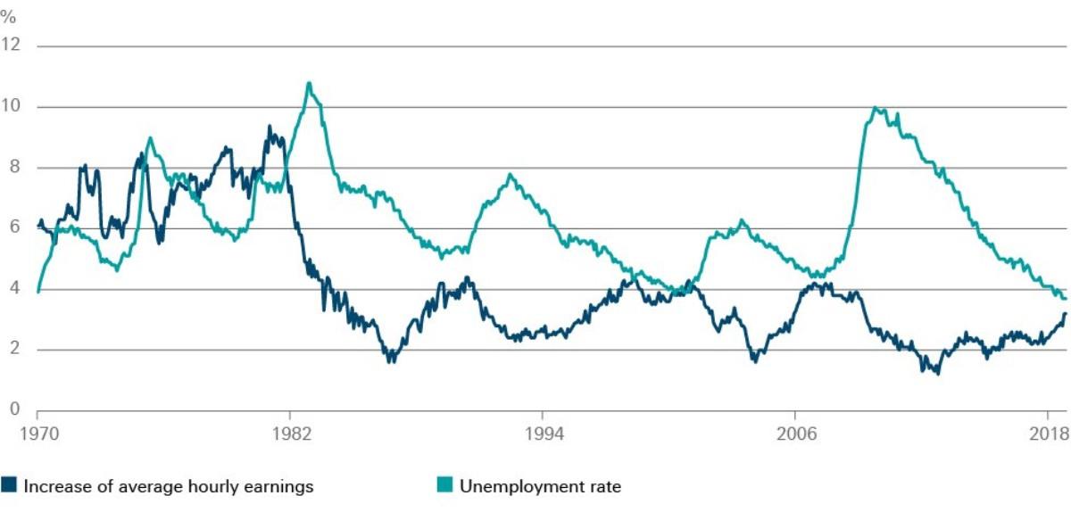 Usunemployment