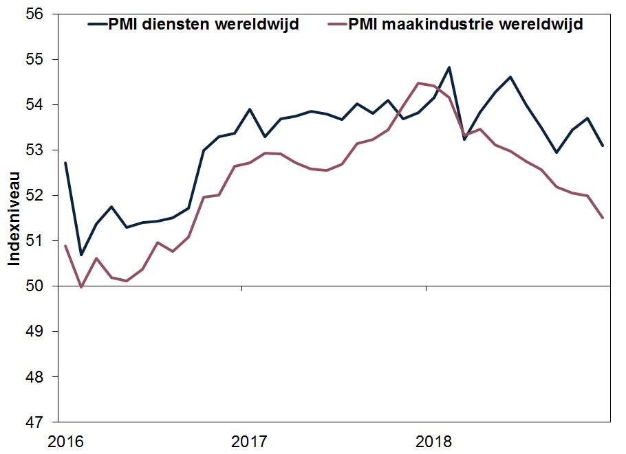 Economie pmi