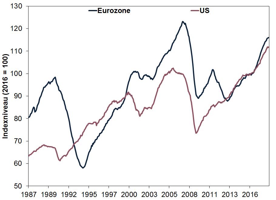Eurozonebeleggen