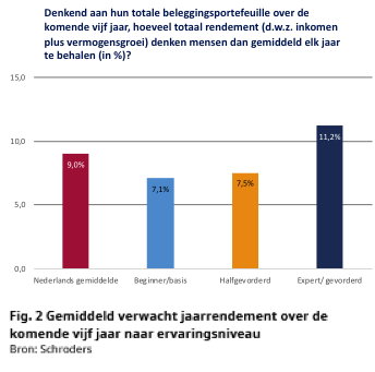 Beursrendementen