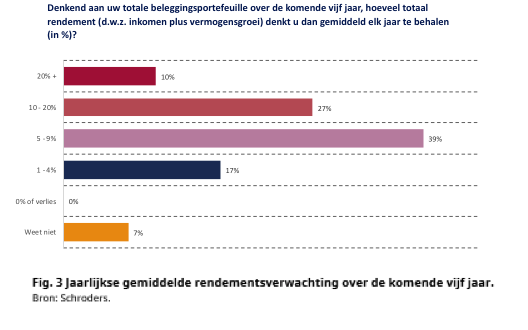 Beurskoersen