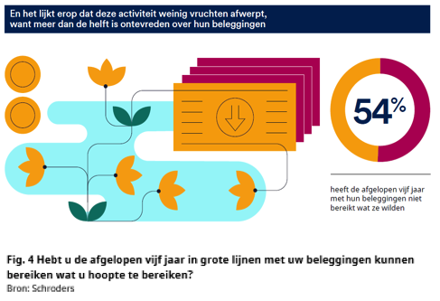 Beurzenrendementen