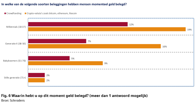 Beleggingen