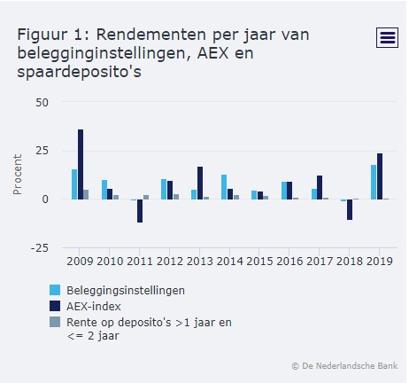 Rendementen beleggingsfondsen