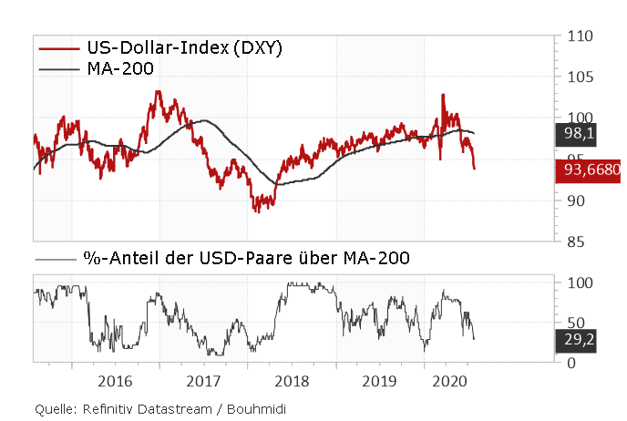Koers dollar