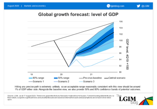 Macro economie 2020