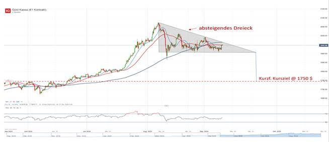 Analyse goudprijs