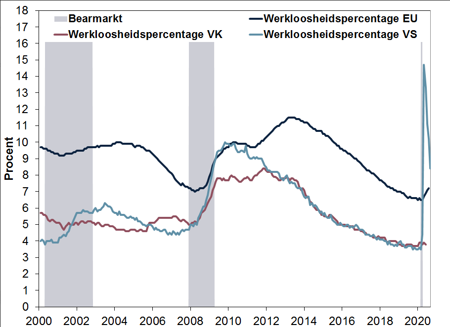 Bullmarkten werkloosheid