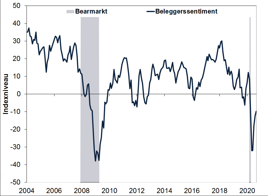 Bullmarkt sentiment beleggen