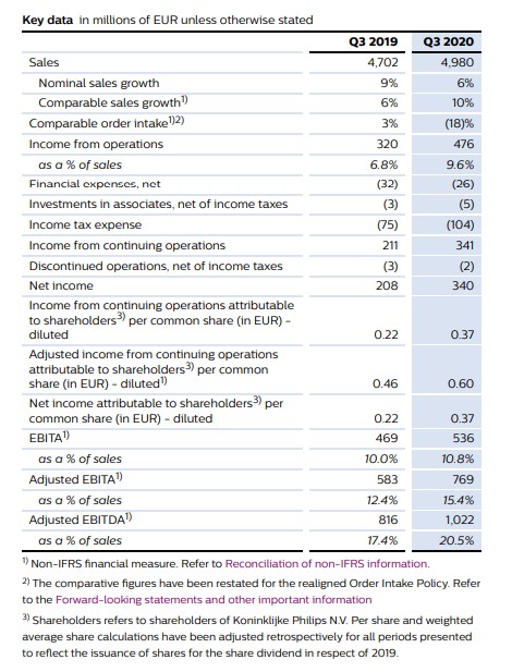 Philips resultaten q3 2020