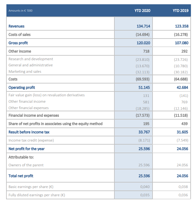 Pharming resultaten 9 maanden 2020