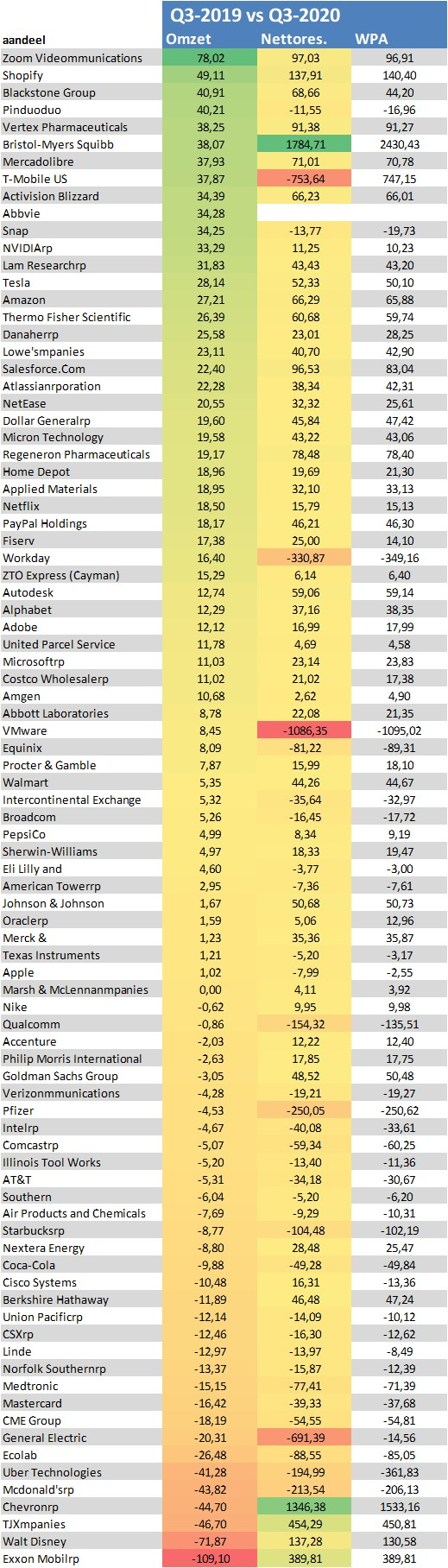 Kwartaalresultaten amerika
