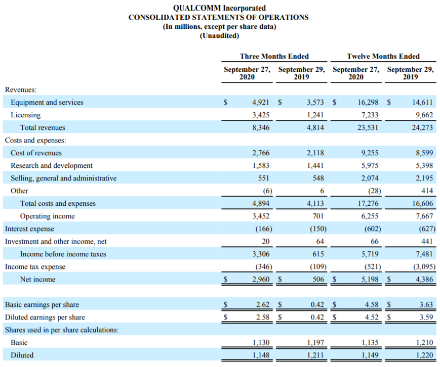 Qualcomm resultaten
