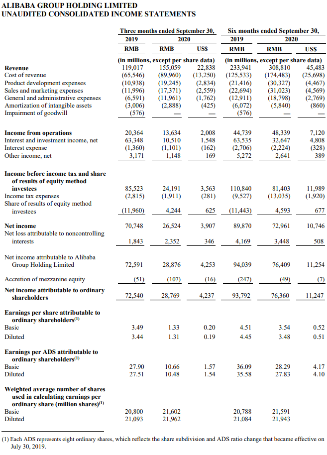 Alibaba resultaten q3 2020