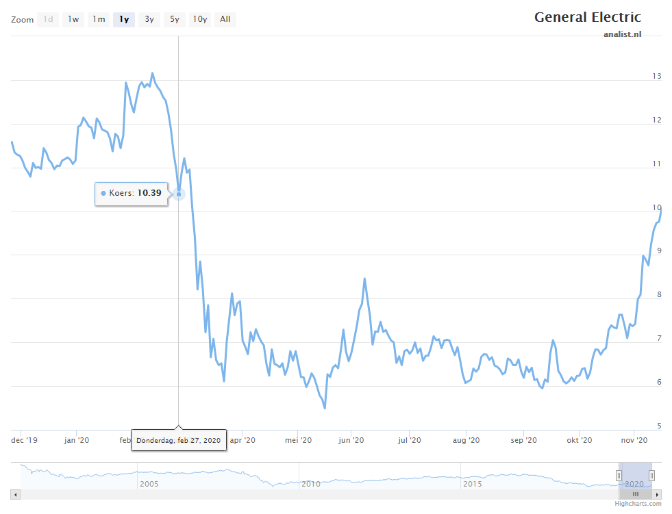 General electric koers