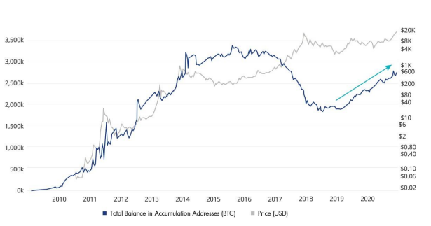 Bitcoin accumulatieadressen