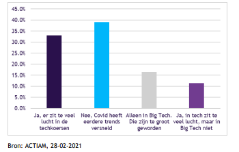 <a href='/begrippen/191-hausse'>Hausse</a> techaandelen