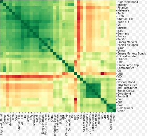 Correlaties beleggingen