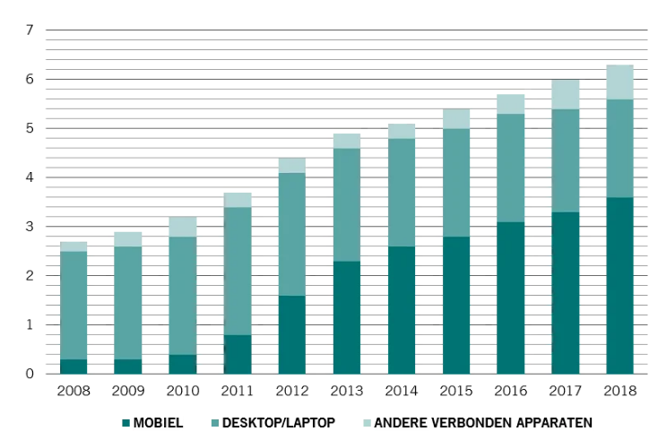 Aantal uren sociale media