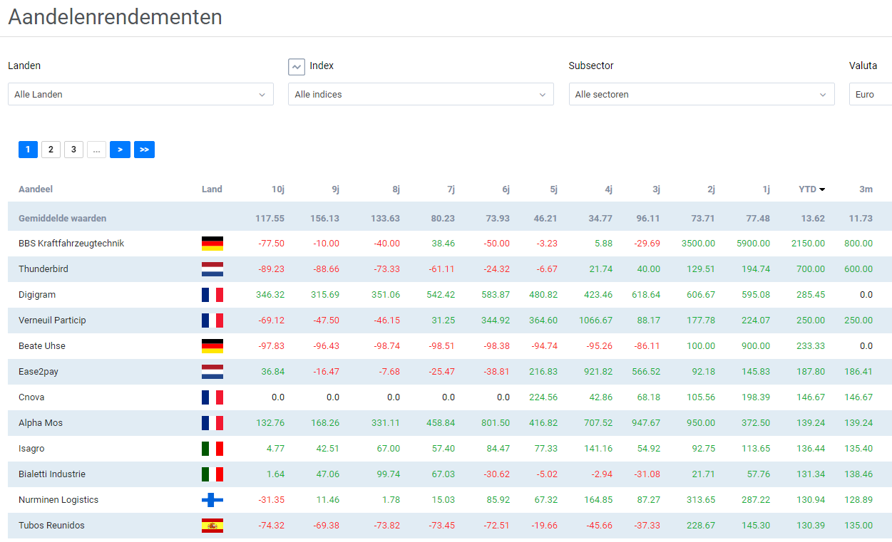 Europese aandelen winnaars