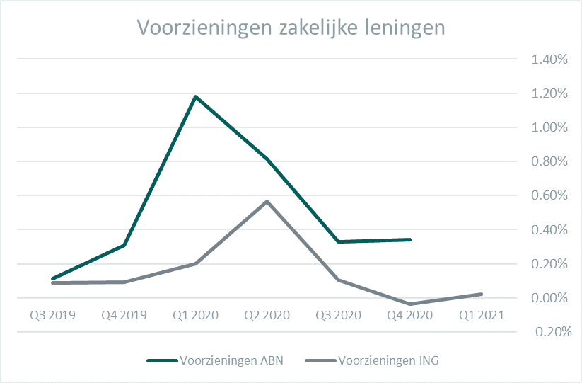 Zakelijke leningen abn amro