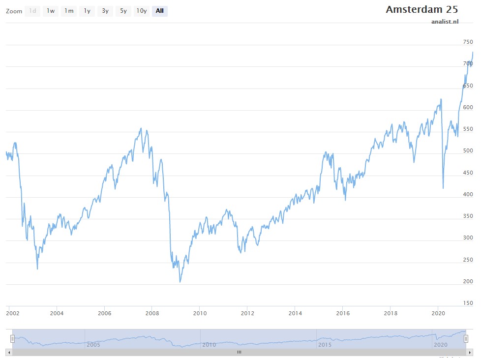 Aex aandelen