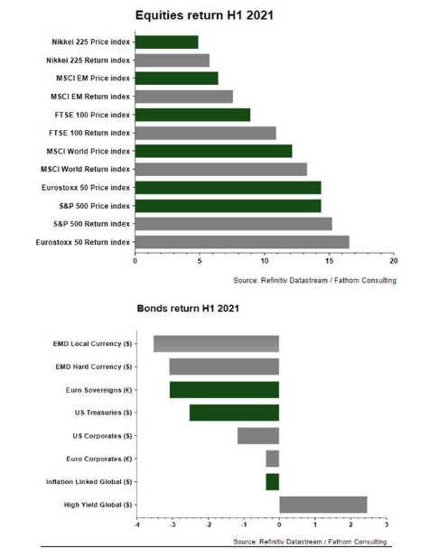 Equity returns h2 2021