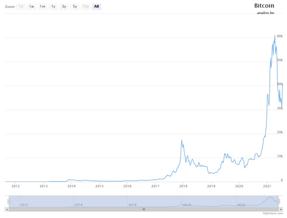 Koers bitcoin
