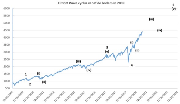 Elliot wave golven