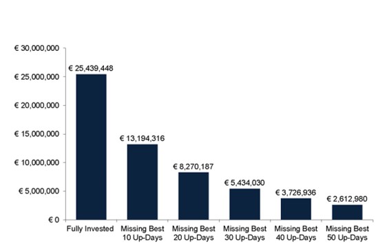 Investing missing best days