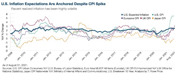 Inflatie amerika