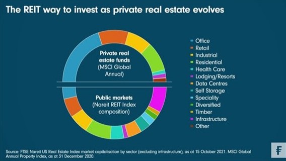 Reit vastgoedaandelen