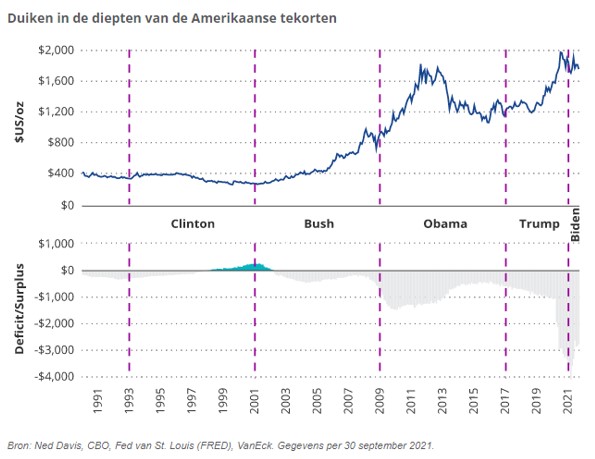 Amerikaanse overheidstekorten