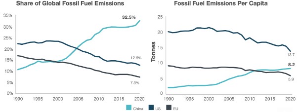 China co2 uitstoot
