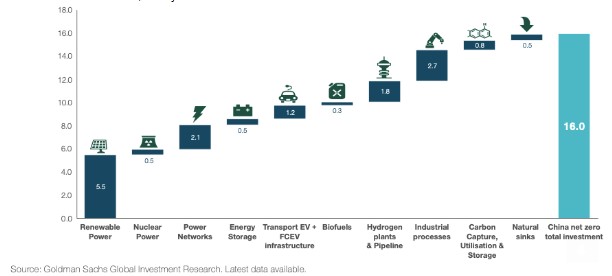 China co2 economie