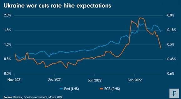 Ukraine war interest rates