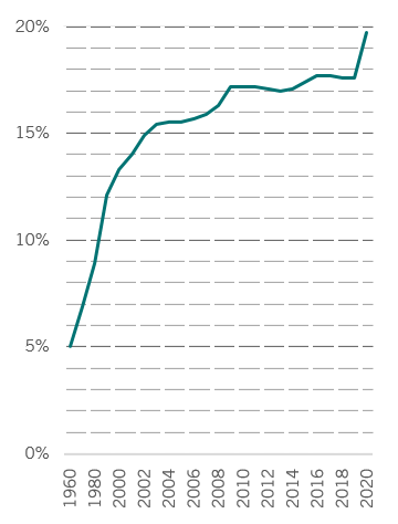 Us health spending