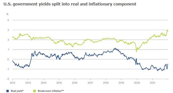 Inflatie amerika