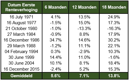 Renteverhogingen amerika