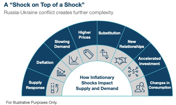 Oil shock prices inflation
