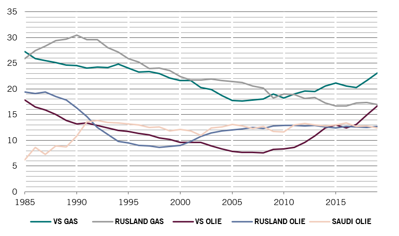minyak dan gas en 3