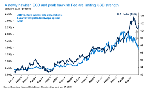 Usd price