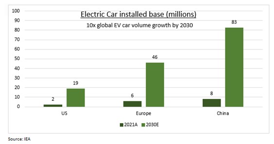 Electrische autos