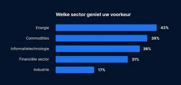 Beleggen sectoren